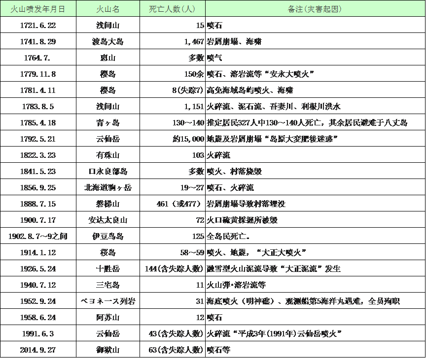 日本的灾害及其对策——火山灾害 