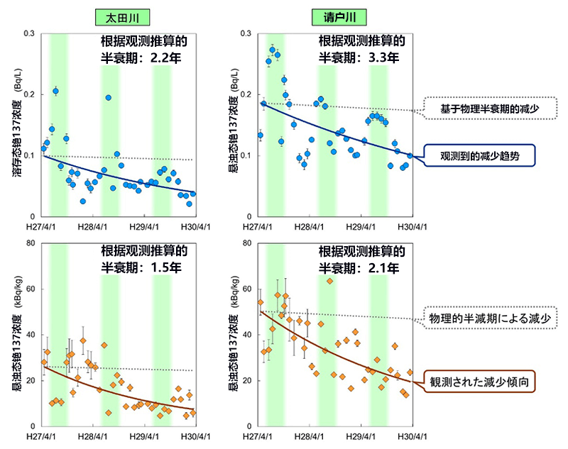 福岛核电站周边河流中的铯浓度逐渐减少