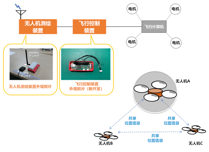 无人机之间直接通信，自动避免过度接近