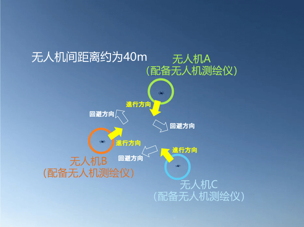 无人机之间直接通信,自动避免过度接近