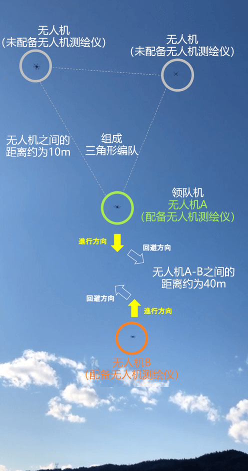 无人机之间直接通信，自动避免过度接近