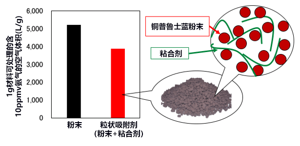 产综研开发可再利用的氨吸附剂，可用于猪舍除臭等