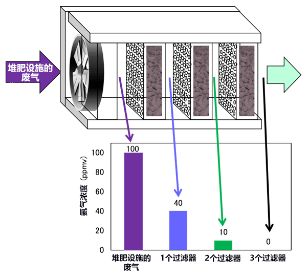 产综研开发可再利用的氨吸附剂，可用于猪舍除臭等