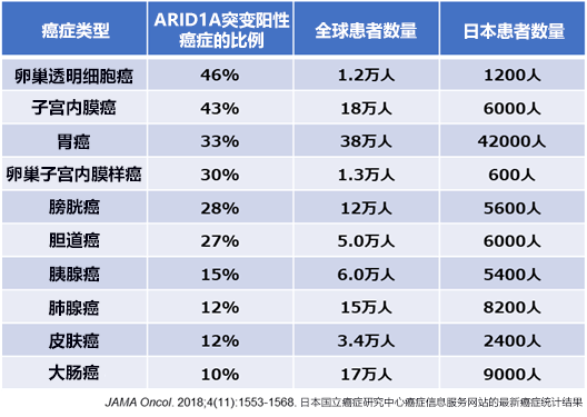 日本发现治疗ARID1A基因突变癌症的新方法