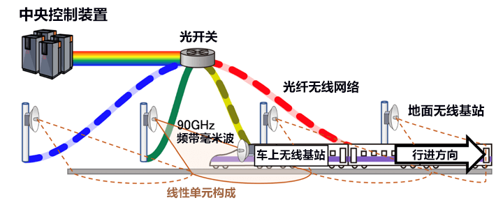 全球首次!日立等实现240km/h列车与地面间的1.5Gbit/s高速通信