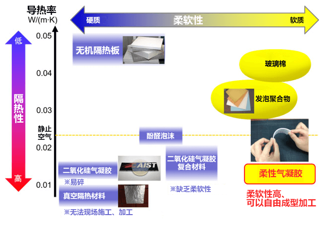 日本开发出高柔软性与高功能复合隔热材料的量产工艺