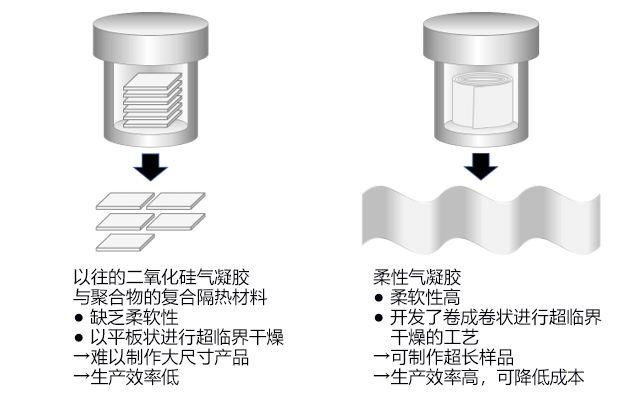 日本开发出高柔软性与高功能复合隔热材料的量产工艺