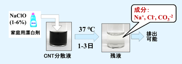 产综研开发成功碳纳米管废水的工业处理方法