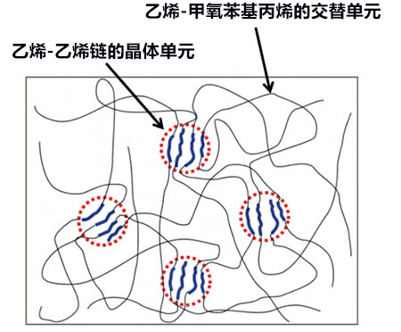 理研开发出可在各种环境中自我修复的新型功能性聚合物