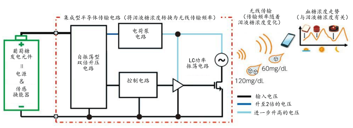 用泪液发电测血糖值,戴隐形眼镜即可管理健康
