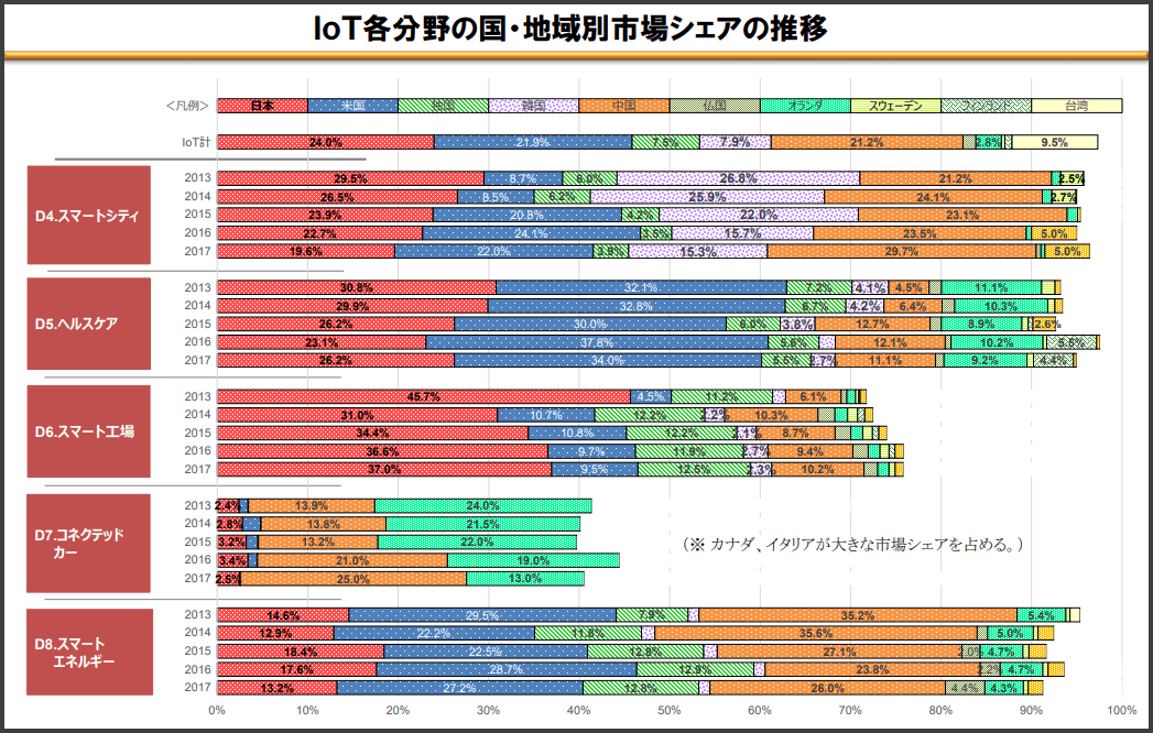 日美中引领世界IoT，日本总务省发布IoT国际竞争力分析