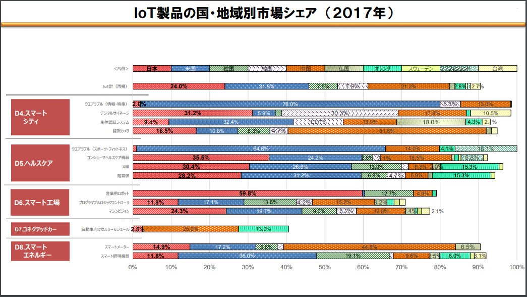 日美中引领世界IoT,日本总务省发布IoT国际竞争力分析