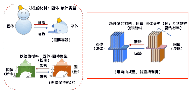 日本开发出高蓄热密度和坚固性俱佳的相变蓄热构件