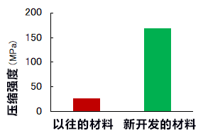 日本开发出高蓄热密度和坚固性俱佳的相变蓄热构件