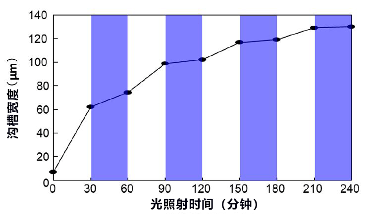 名古屋大学开发成功半导体电路图形的新加工方法