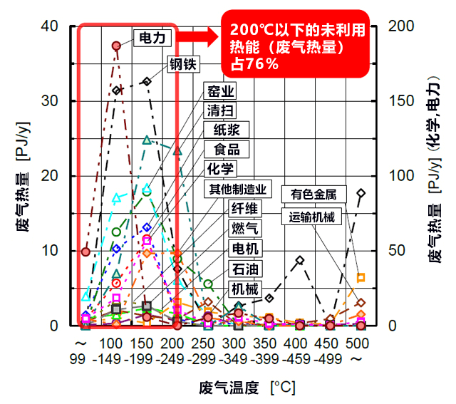 日本公布15行业工厂废热实态调查报告