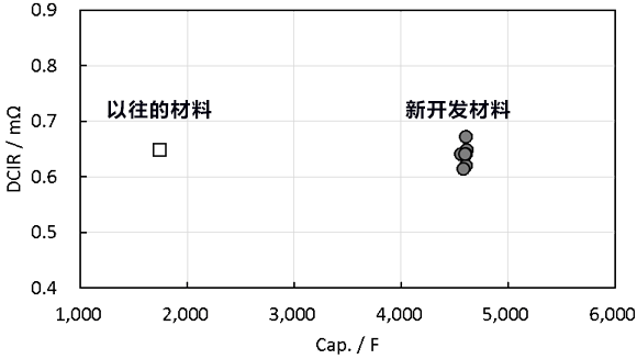 贵弥功推出兼具高输入输出特性和高能量密度的蓄电器件