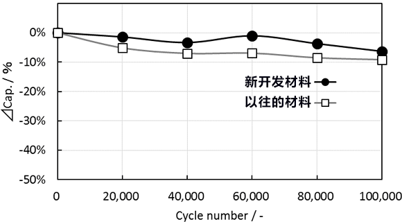 贵弥功推出兼具高输入输出特性和高能量密度的蓄电器件