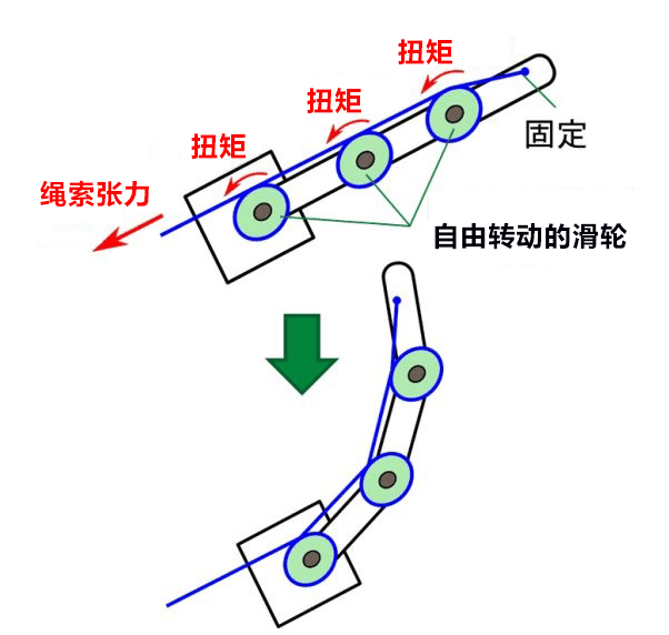日本开发出世界最长多关节机械臂,长10m水平承重10kg