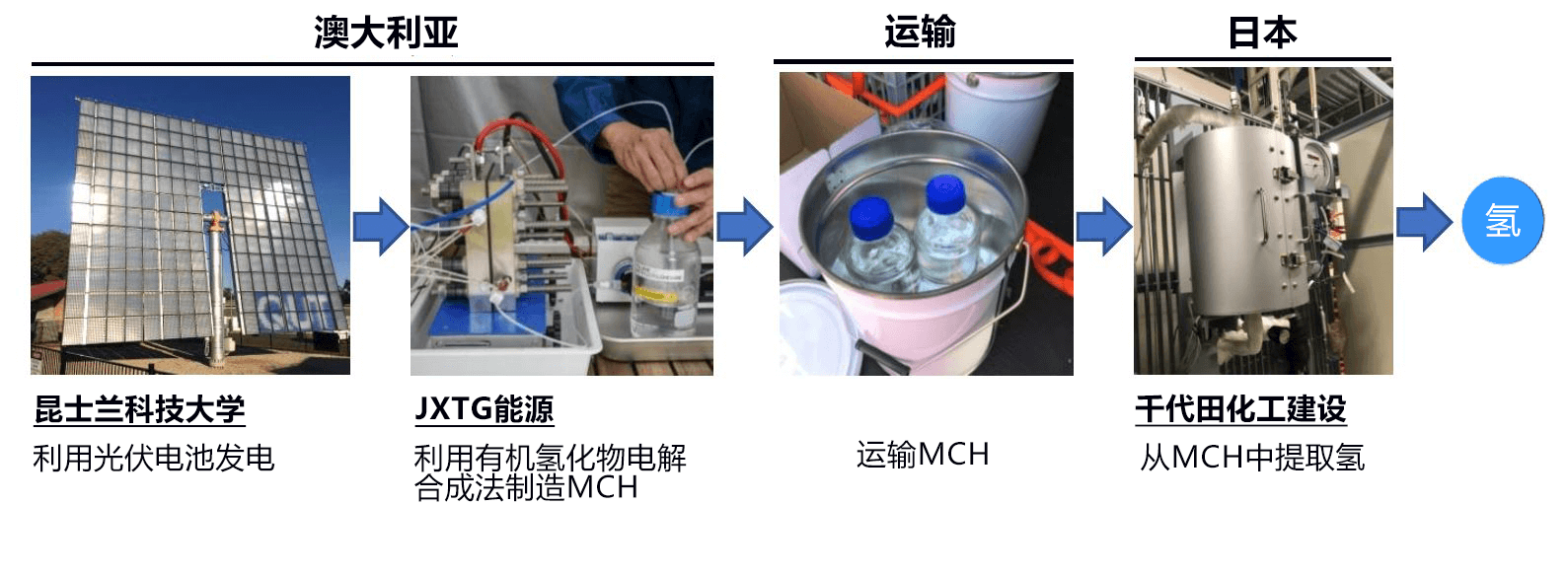 全球首次！日澳合作验证低成本“零CO2制氢”技术