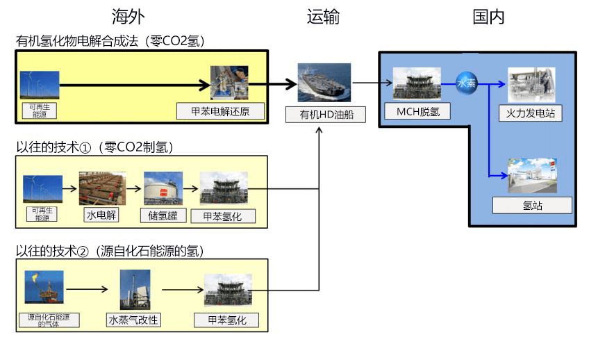 全球首次！日澳合作验证低成本“零CO2制氢”技术