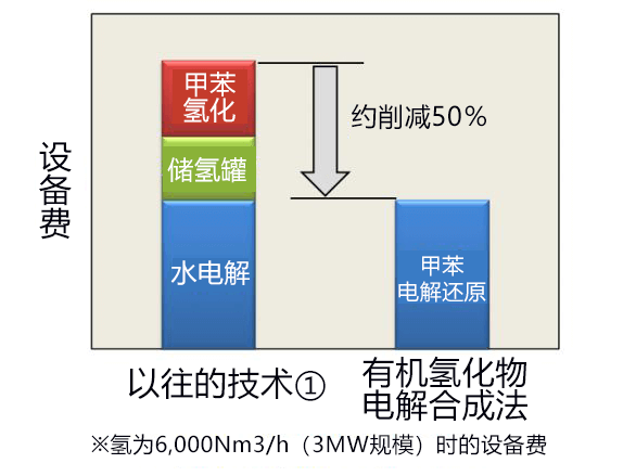 全球首次!日澳合作验证低成本“零CO2制氢”技术