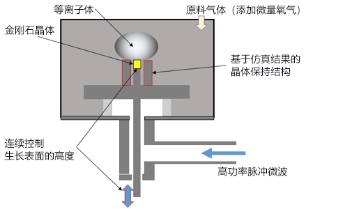 全球首次！用气体制作无裂纹1立方厘米级单晶金刚石