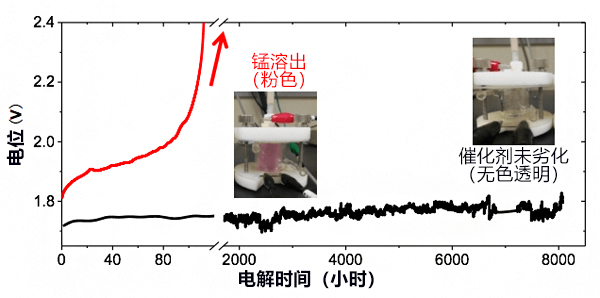 理研发现锰催化剂持续电解水的条件,非贵金属制氢实现在望