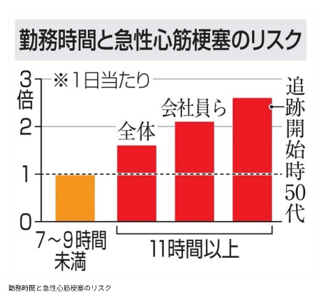 日本证实加班时长与心肌梗死成正相关