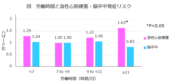 日本证实加班时长与心肌梗死成正相关