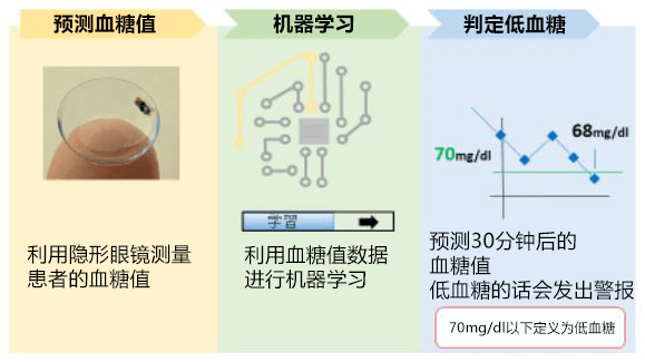 日本新开发出采用人工智能技术的血糖值预测系统