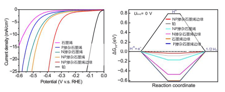 从数学角度设计石墨烯构造,开发低价制氢技术