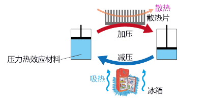 中科院与日美合作研究明确固体制冷剂原子水平机理