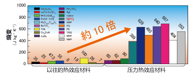 中科院与日美合作研究明确固体制冷剂原子水平机理