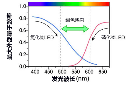 东工大开发成功室温下发绿光的新型p型和n型半导体