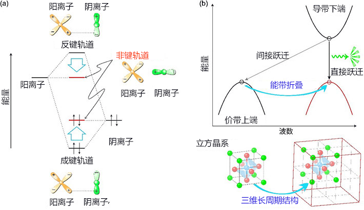 东工大开发成功室温下发绿光的新型p型和n型半导体