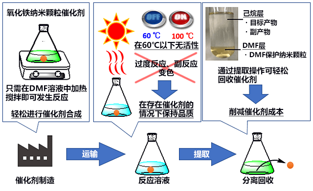 开发出用于制造高性能有机硅材料的氧化铁纳米颗粒催化剂