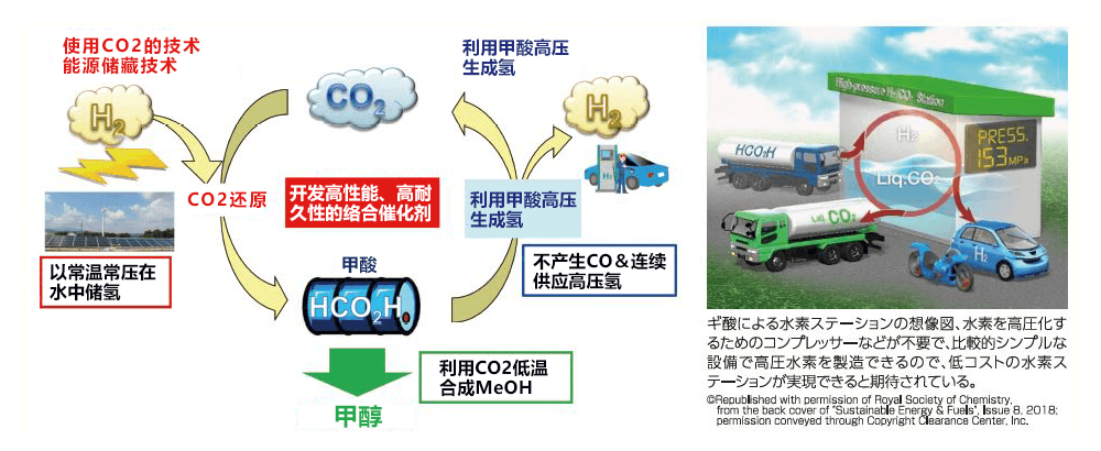 向氢社会迈出坚实的一步：把甲酸用作氢能源载体