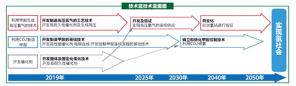 向氢社会迈出坚实的一步：把甲酸用作氢能源载体