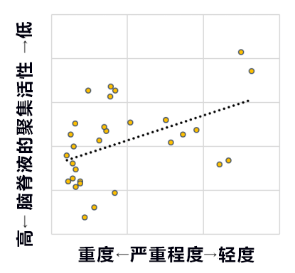 大阪大学成功从患者脑脊液中检测出帕金森病致病蛋白聚集物