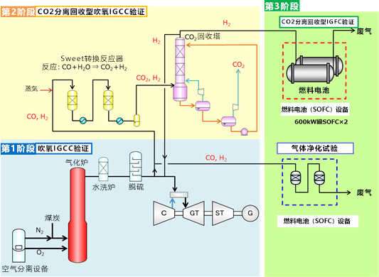 全球首次!日本开始煤气化燃料电池循环发电验证项目