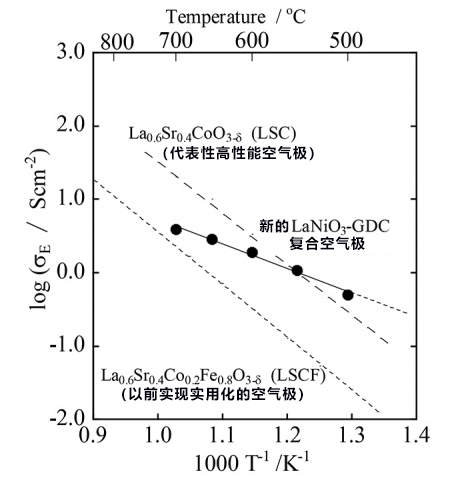 中部大学开发新一代燃料电池用新空气极材料