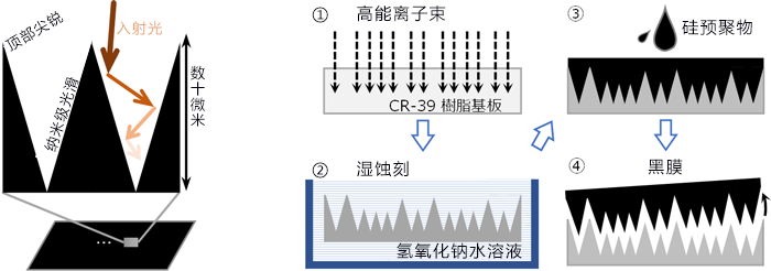 日本机构开发出能吸收所有光线的超级黑膜