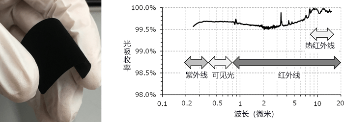 日本机构开发出能吸收所有光线的超级黑膜