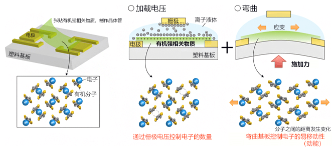 日本研究机构用有机晶体管探索超导条件