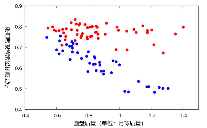 日本研究机构发现月球有可能来自地球岩浆海洋