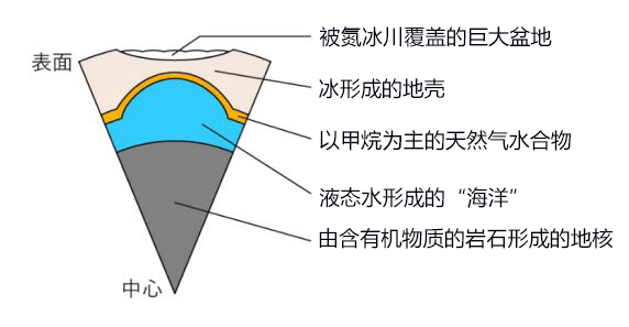 日美学者解开冰冷冥王星的地下海未冻结之谜