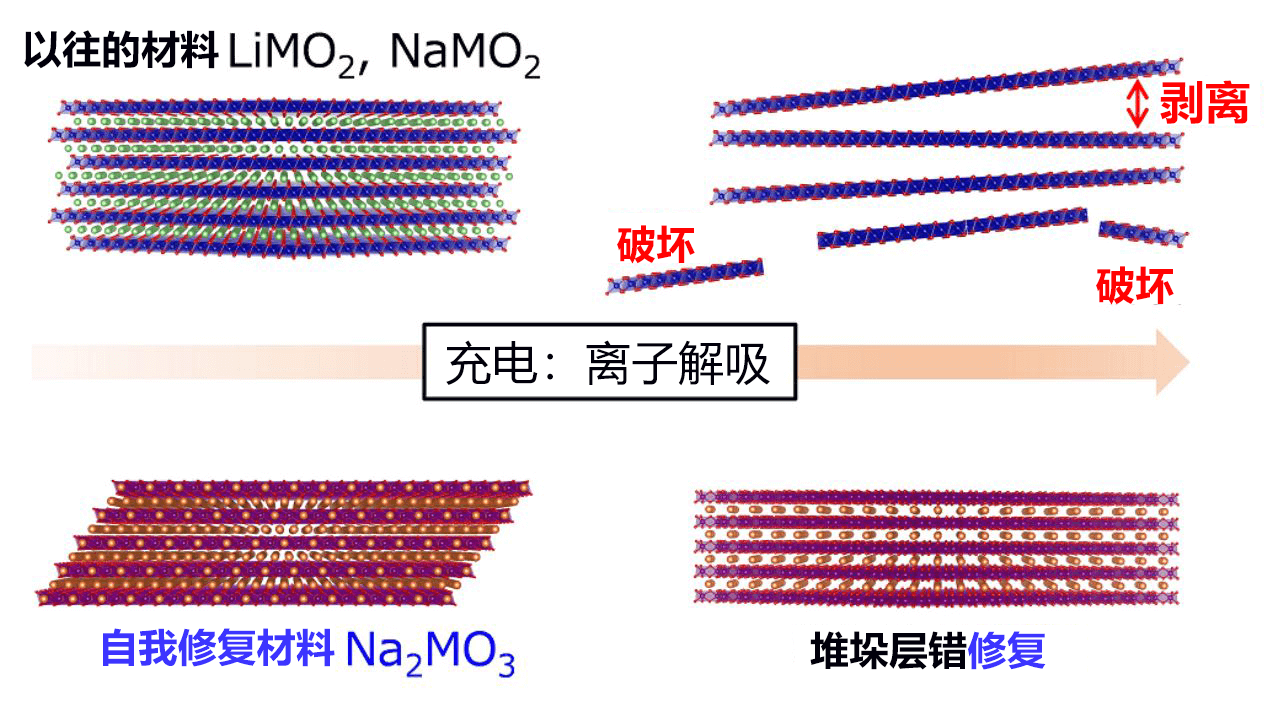 东京大学发现充电过程中能自我修复的电极材料