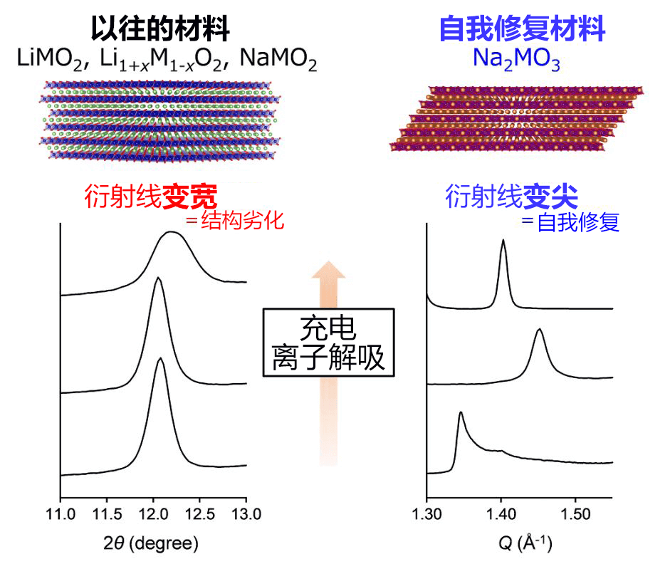 东京大学发现充电过程中能自我修复的电极材料