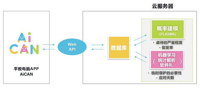 日本开发出采用AI的儿童虐待应对支援系统